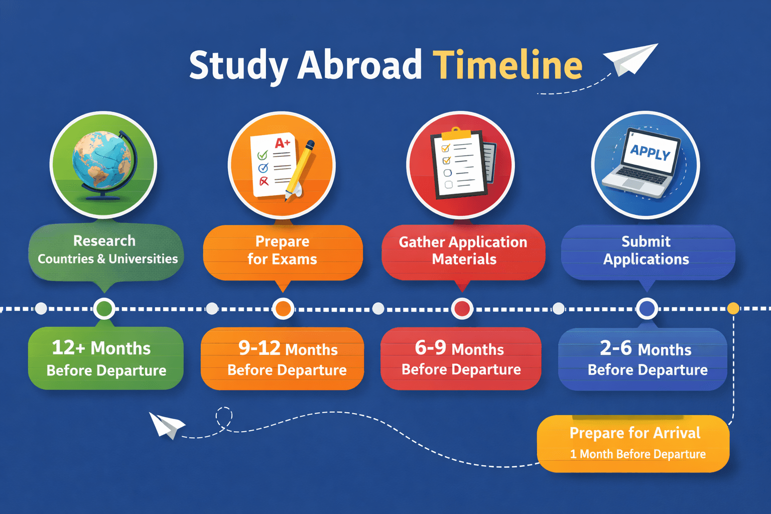 Step-by-Step Timeline for Studying Abroad: When to Start Your Application Process